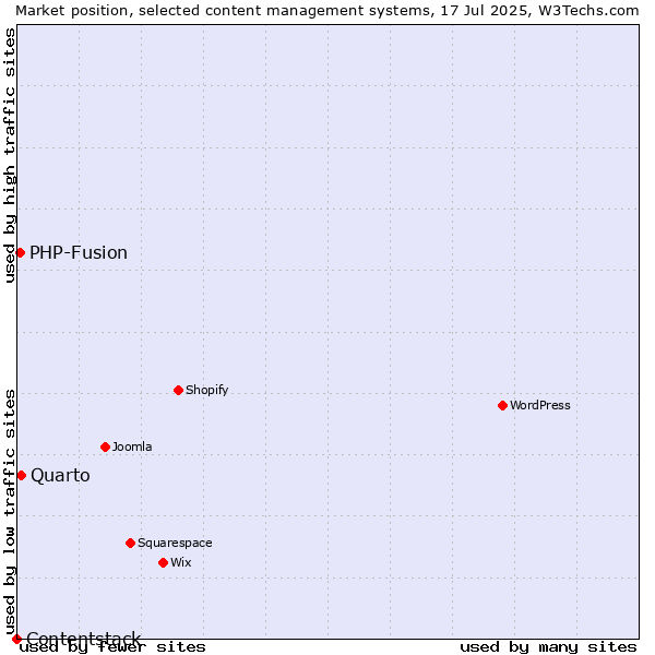 Market position of Quarto vs. PHP-Fusion vs. Contentstack