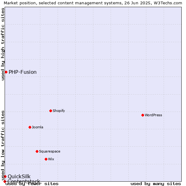 Market position of PHP-Fusion vs. QuickSilk vs. Contentstack