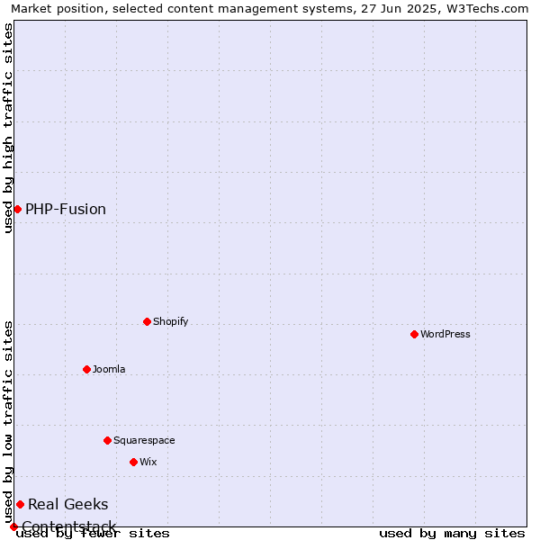 Market position of Real Geeks vs. PHP-Fusion vs. Contentstack