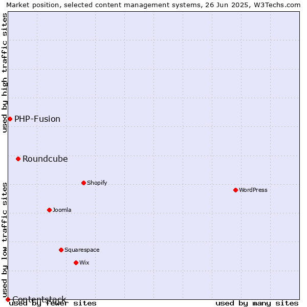 Market position of Roundcube vs. PHP-Fusion vs. Contentstack
