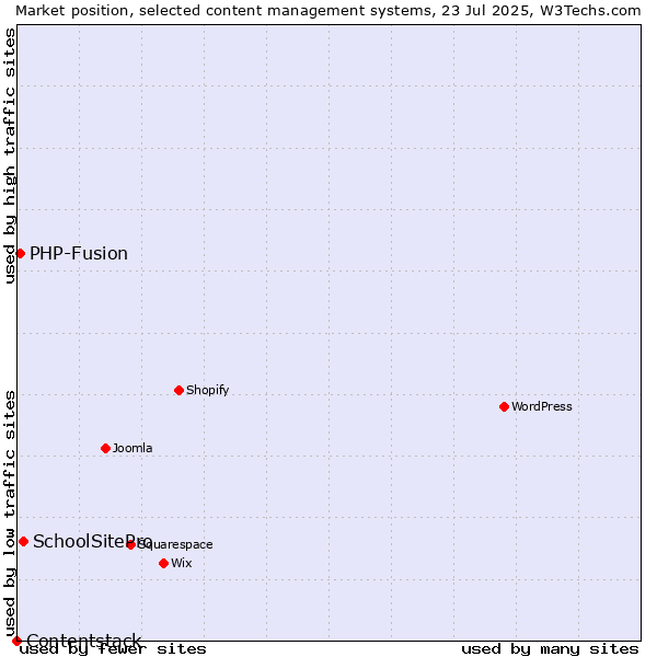 Market position of SchoolSitePro vs. PHP-Fusion vs. Contentstack