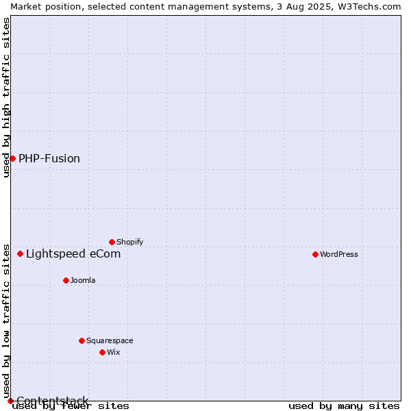 Market position of Lightspeed eCom vs. PHP-Fusion vs. Contentstack