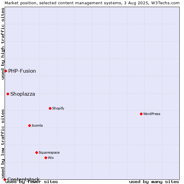 Market position of Shoplazza vs. PHP-Fusion vs. Contentstack
