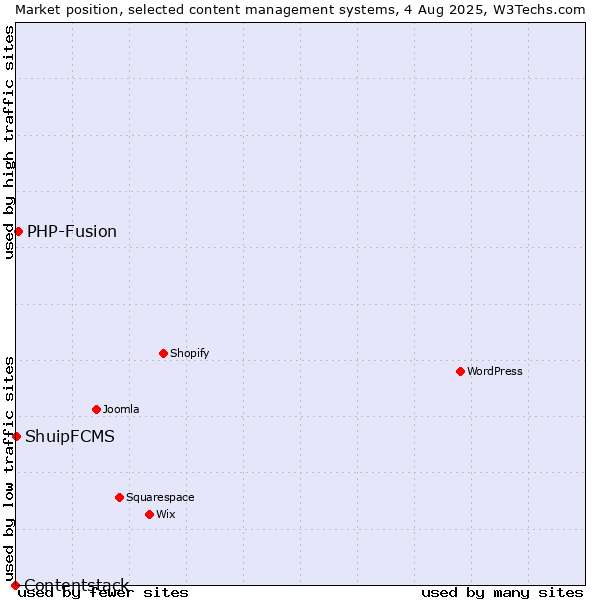 Market position of PHP-Fusion vs. ShuipFCMS vs. Contentstack