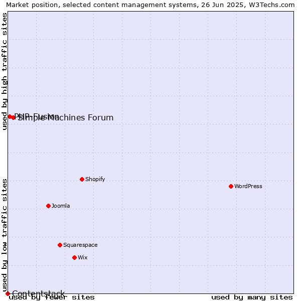 Market position of Simple Machines Forum vs. PHP-Fusion vs. Contentstack