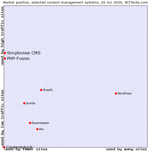 Market position of Simpleview CMS vs. PHP-Fusion vs. Contentstack