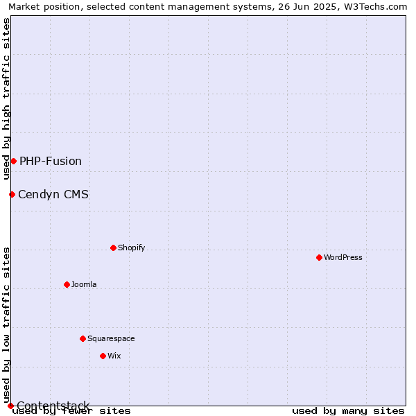 Market position of PHP-Fusion vs. Cendyn CMS vs. Contentstack