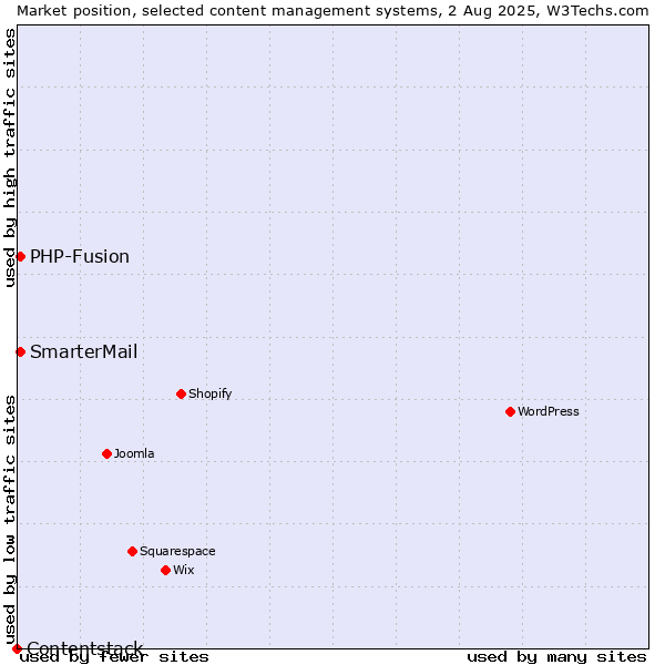 Market position of PHP-Fusion vs. SmarterMail vs. Contentstack