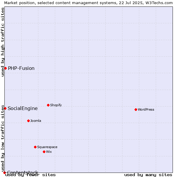Market position of PHP-Fusion vs. SocialEngine vs. Contentstack