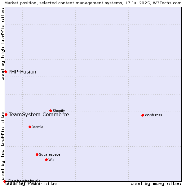 Market position of TeamSystem Commerce vs. PHP-Fusion vs. Contentstack