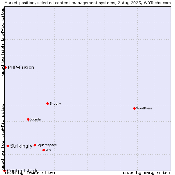 Market position of Strikingly vs. PHP-Fusion vs. Contentstack