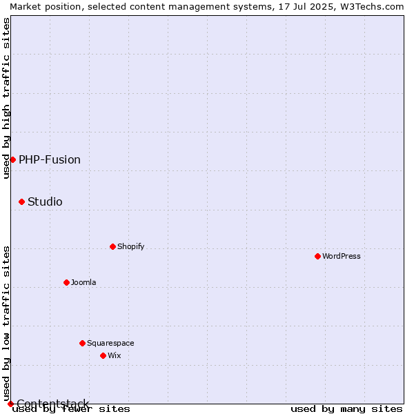 Market position of Studio vs. PHP-Fusion vs. Contentstack