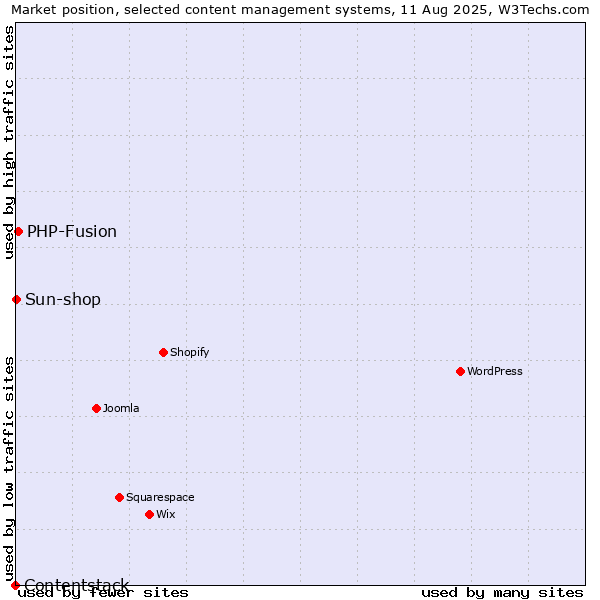 Market position of PHP-Fusion vs. Sun-shop vs. Contentstack