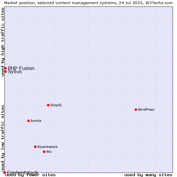 Market position of PHP-Fusion vs. Sylius vs. Contentstack