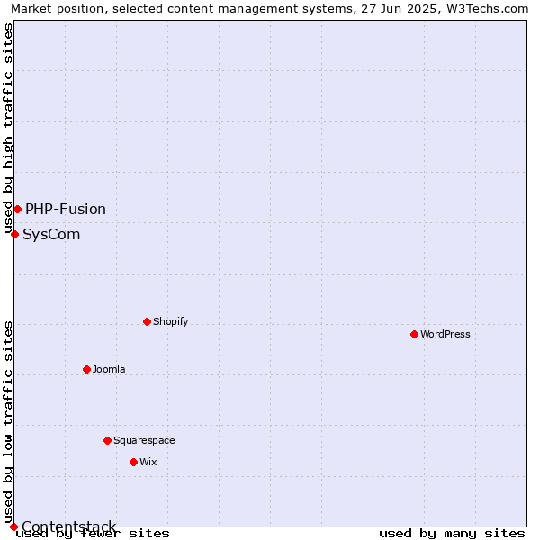 Market position of PHP-Fusion vs. SysCom vs. Contentstack