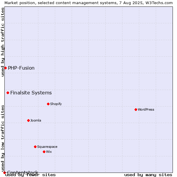 Market position of Finalsite Systems vs. PHP-Fusion vs. Contentstack