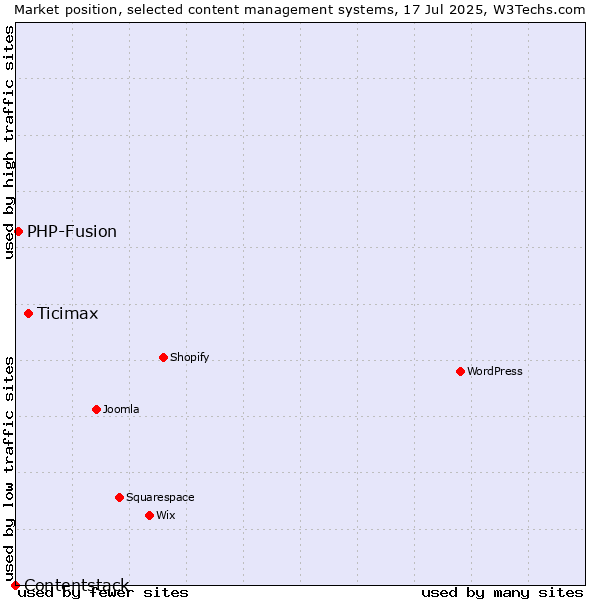 Market position of Ticimax vs. PHP-Fusion vs. Contentstack