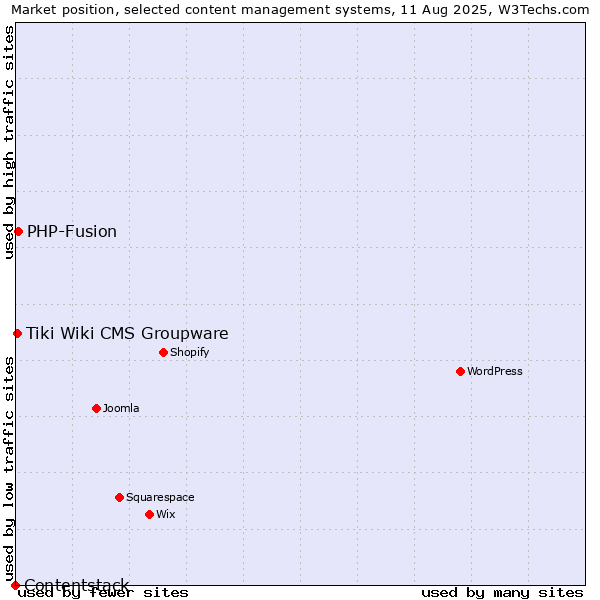 Market position of PHP-Fusion vs. Tiki Wiki CMS Groupware vs. Contentstack