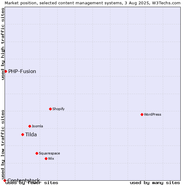 Market position of Tilda vs. PHP-Fusion vs. Contentstack