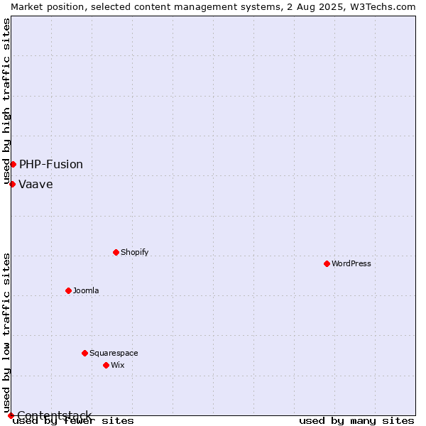 Market position of PHP-Fusion vs. Vaave vs. Contentstack