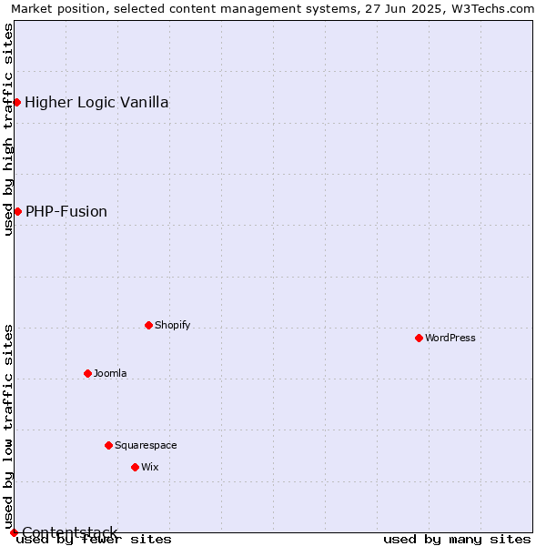 Market position of PHP-Fusion vs. Higher Logic Vanilla vs. Contentstack