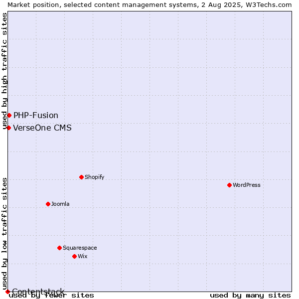 Market position of PHP-Fusion vs. VerseOne CMS vs. Contentstack