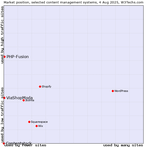 Market position of PHP-Fusion vs. ViaShopModa vs. Contentstack