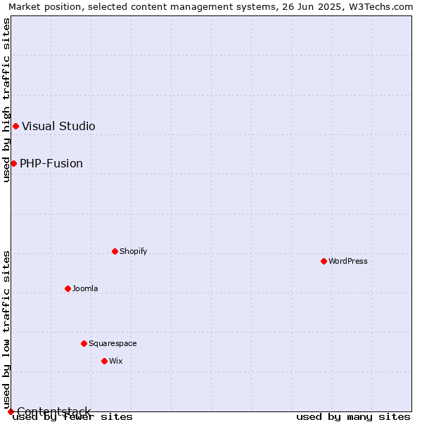 Market position of Visual Studio vs. PHP-Fusion vs. Contentstack