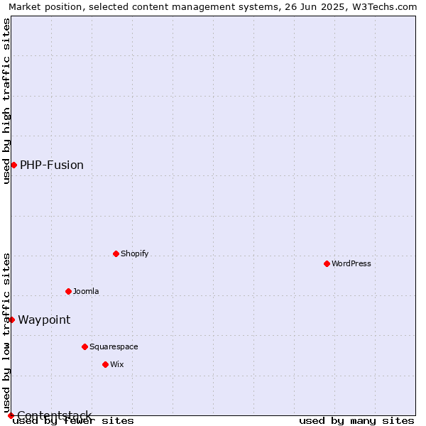 Market position of PHP-Fusion vs. Waypoint vs. Contentstack