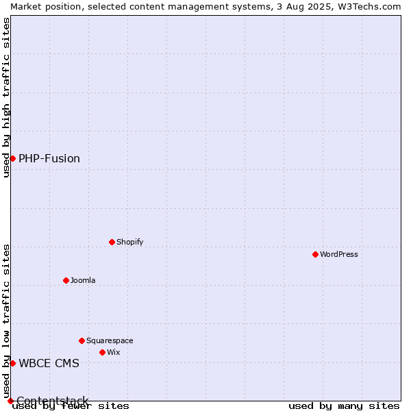 Market position of PHP-Fusion vs. WBCE CMS vs. Contentstack
