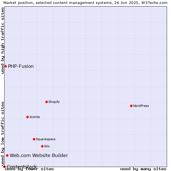 Market position of Web.com Website Builder vs. PHP-Fusion vs. Contentstack