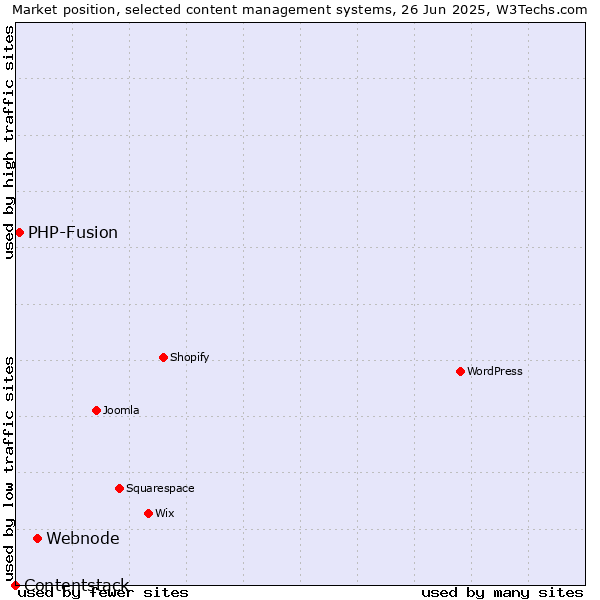 Market position of Webnode vs. PHP-Fusion vs. Contentstack