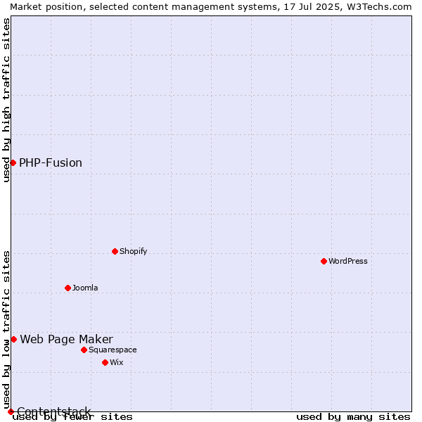 Market position of Web Page Maker vs. PHP-Fusion vs. Contentstack