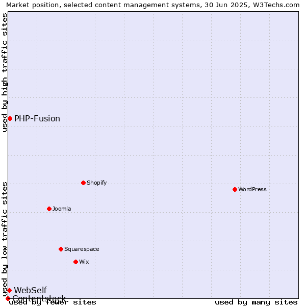 Market position of PHP-Fusion vs. WebSelf vs. Contentstack