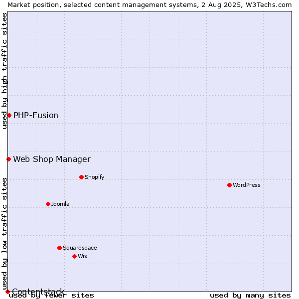 Market position of PHP-Fusion vs. Web Shop Manager vs. Contentstack