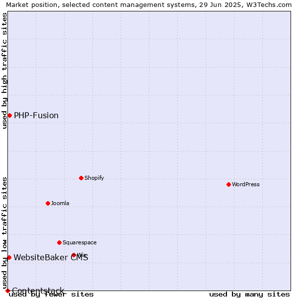Market position of PHP-Fusion vs. WebsiteBaker CMS vs. Contentstack