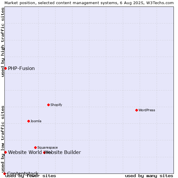 Market position of PHP-Fusion vs. Website World Website Builder vs. Contentstack