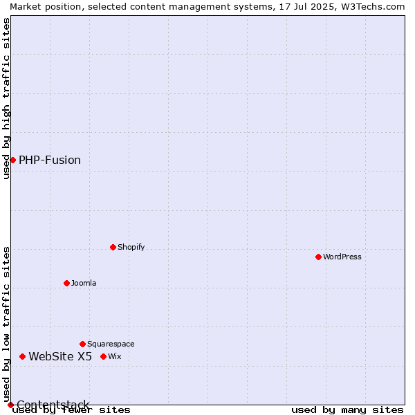 Market position of WebSite X5 vs. PHP-Fusion vs. Contentstack