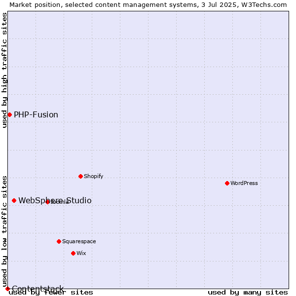 Market position of WebSphere Studio vs. PHP-Fusion vs. Contentstack