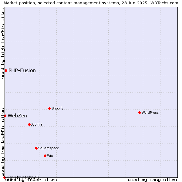 Market position of PHP-Fusion vs. WebZen vs. Contentstack