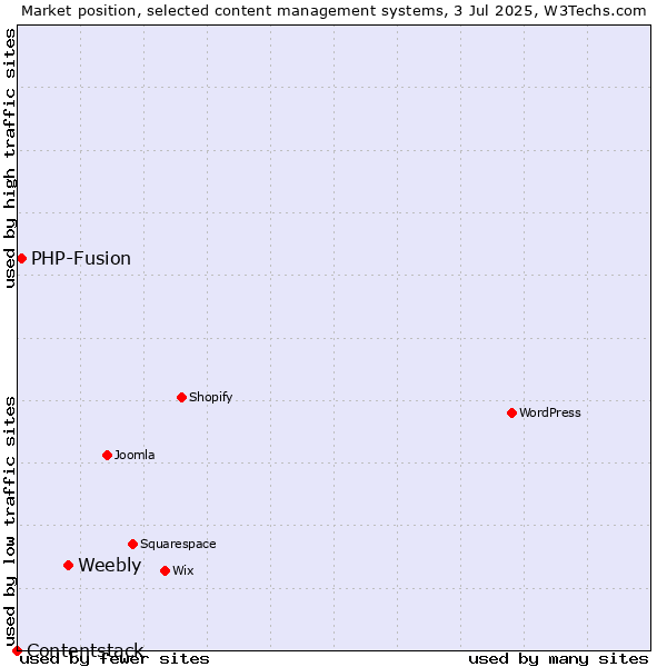 Market position of Weebly vs. PHP-Fusion vs. Contentstack