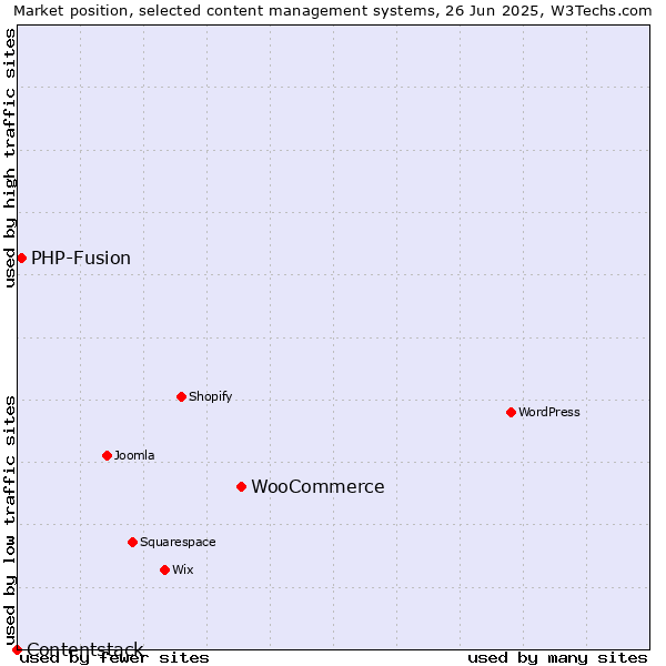 Market position of WooCommerce vs. PHP-Fusion vs. Contentstack