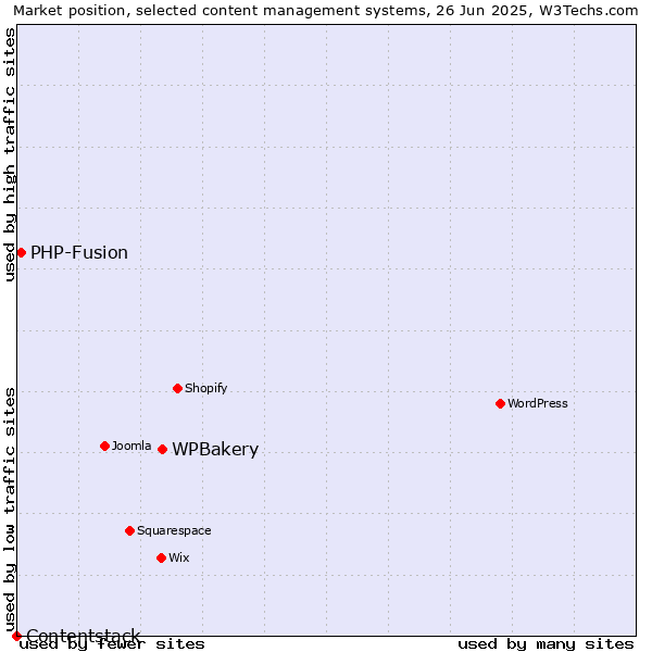 Market position of WPBakery vs. PHP-Fusion vs. Contentstack