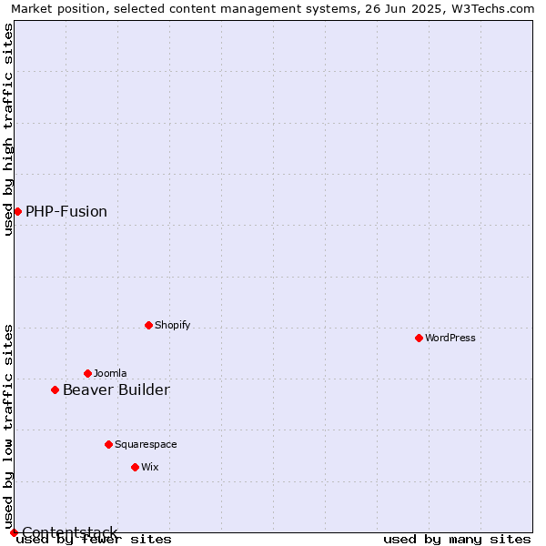Market position of Beaver Builder vs. PHP-Fusion vs. Contentstack