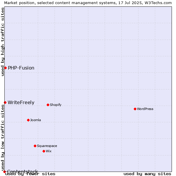 Market position of PHP-Fusion vs. WriteFreely vs. Contentstack