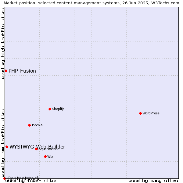 Market position of WYSIWYG Web Builder vs. PHP-Fusion vs. Contentstack