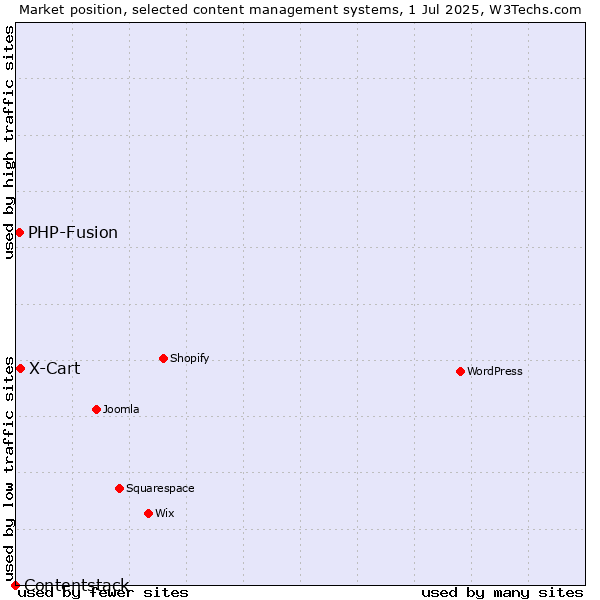 Market position of X-Cart vs. PHP-Fusion vs. Contentstack