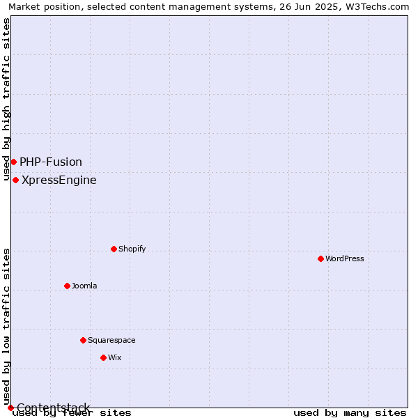 Market position of XpressEngine vs. PHP-Fusion vs. Contentstack