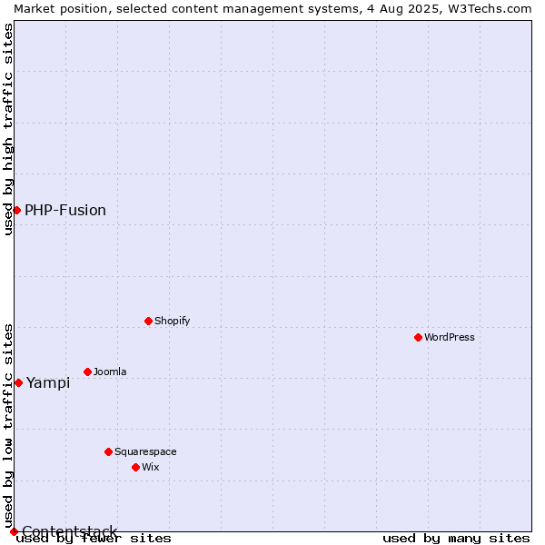 Market position of Yampi vs. PHP-Fusion vs. Contentstack