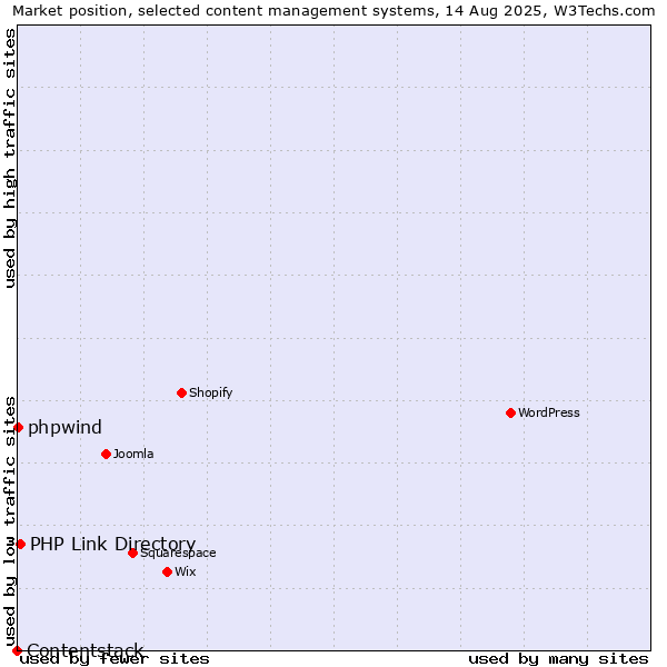 Market position of PHP Link Directory vs. phpwind vs. Contentstack